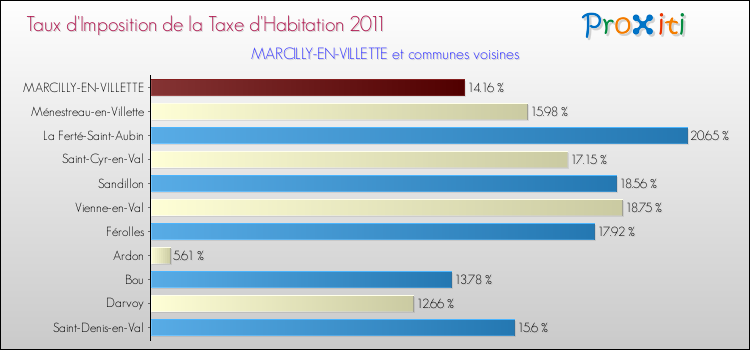 Taux d'imposition de la taxe d'habitation 2011 pour MARCILLY-EN-VILLETTE et les communes proches Comparaison des taux d'imposition de la taxe d'habitation 2011 pour MARCILLY-EN-VILLETTE et les communes voisines