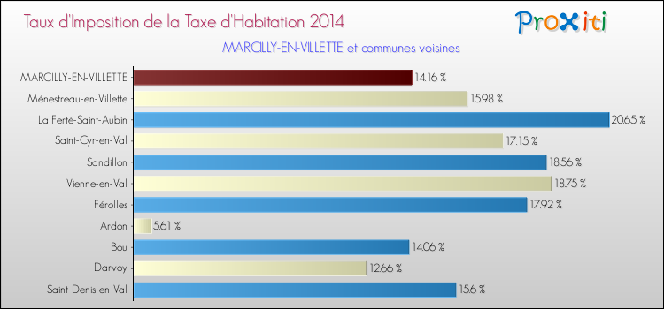 Taux d'imposition de la taxe d'habitation 2014 pour MARCILLY-EN-VILLETTE et les communes proches Comparaison des taux d'imposition de la taxe d'habitation 2014 pour MARCILLY-EN-VILLETTE et les communes voisines