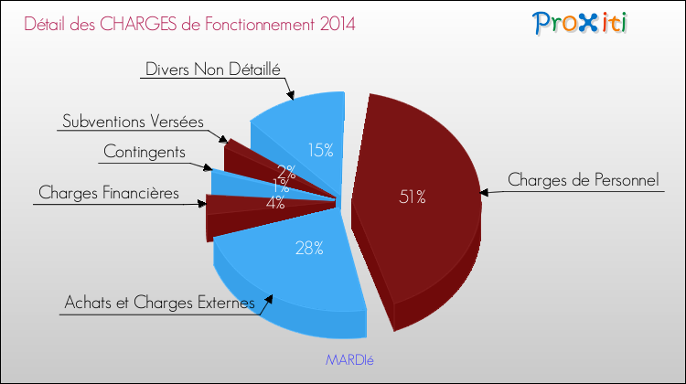 Décomposition des Charges de Fonctionnement 2014 de la commune de MARDIé Charges de Fonctionnement 2014 pour la commune de MARDIé