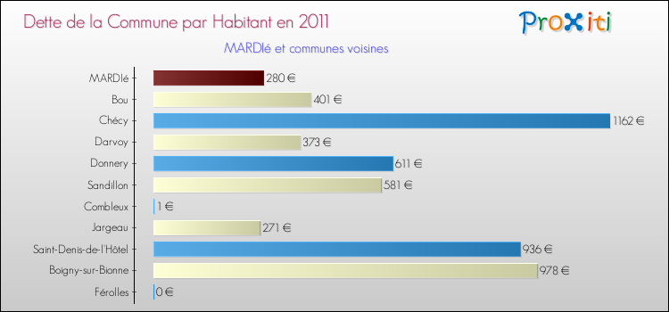 Dette par habitant de la commune en 2011 pour MARDIé et les communes proches Comparaison de la dette par habitant de la commune en 2011 pour MARDIé et les communes voisines