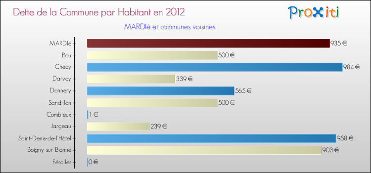 Dette par habitant de la commune en 2012 pour MARDIé et les communes proches Comparaison de la dette par habitant de la commune en 2012 pour MARDIé et les communes voisines