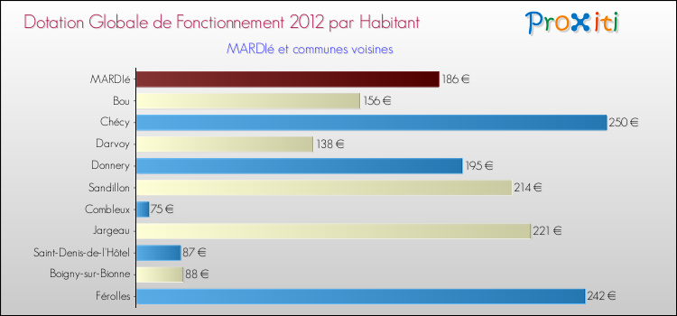 Montant des dotations globales de fonctionnement DGF par Habitant pour MARDIé et les communes proches Comparaison des des dotations globales de fonctionnement DGF par habitant pour MARDIé et les communes voisines