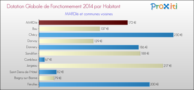 Montant des dotations globales de fonctionnement DGF par Habitant pour MARDIé et les communes proches en 2014. Comparaison des des dotations globales de fonctionnement DGF par habitant pour MARDIé et les communes voisines en 2014.