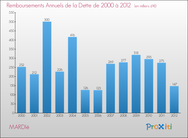 Evolution de l'annuité de la dette pour la commune de MARDIé de 2000 à 2012 Annuités de la dette pour MARDIé de 2000 à 2012