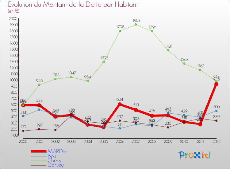 Evolution de la dette par habitant pour la commune de MARDIé et les communes proches de 2000 à 2012 Comparaison de la dette par habitant pour MARDIé et les communes voisines de 2000 à 2012
