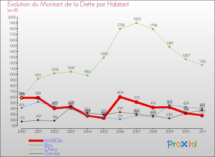 Evolution de la dette par habitant pour la commune de MARDIé et les communes proches Comparaison de la dette par habitant pour MARDIé et les communes voisines