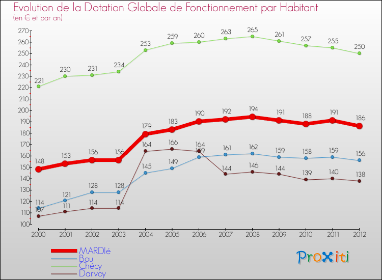 Evolution et montant de la dotation globale de fonctionnement par Habitant pour MARDIé et les communes proches Comparaison des dotations globales de fonctionnement par habitant pour MARDIé et les communes voisines