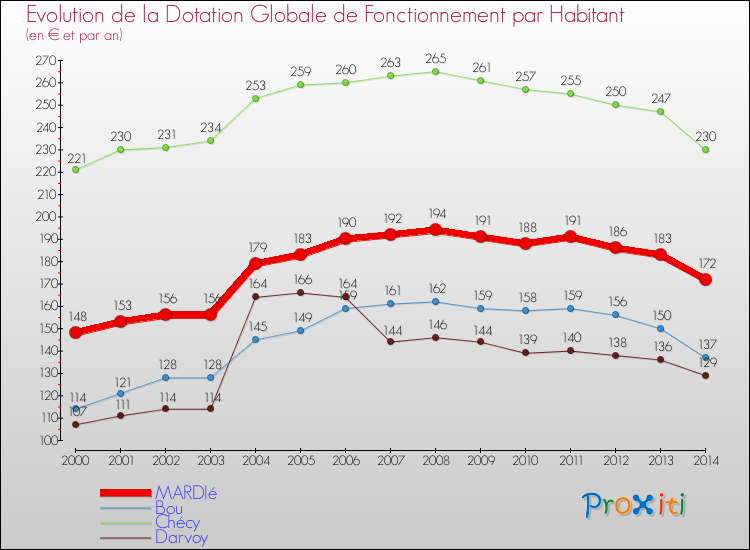 Evolution et montant de la dotation globale de fonctionnement par Habitant pour MARDIé et les communes proches de 2000 à 2014. Comparaison des dotations globales de fonctionnement par habitant pour MARDIé et les communes voisines de 2000 à 2014.