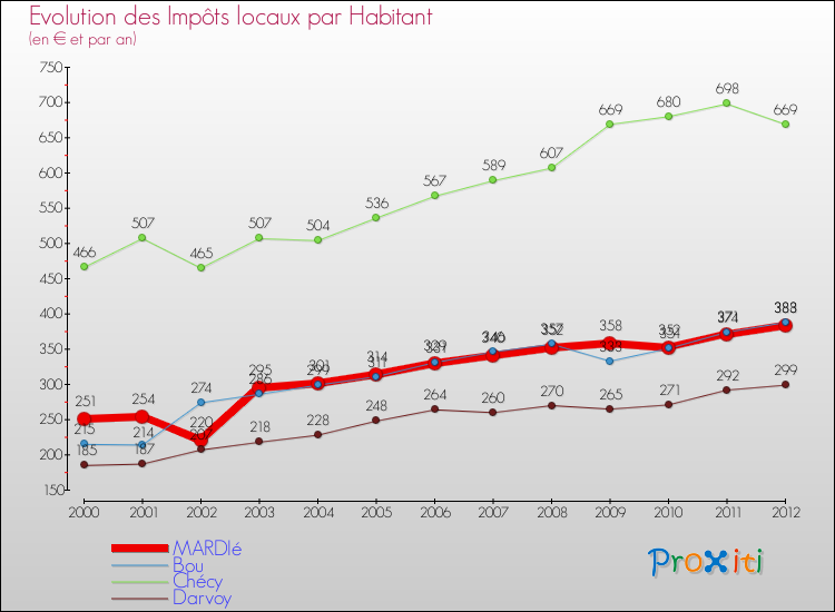 Evolution et montant des impôts locaux par Habitant pour MARDIé et les communes proches Comparaison des impôts locaux par habitant pour MARDIé et les communes voisines