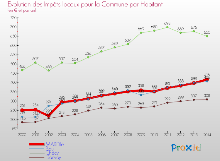 Evolution et montant des impôts locaux par Habitant pour MARDIé et les communes proches de 2000 à 2014 Comparaison des impôts locaux par habitant pour MARDIé et les communes voisines de 2000 à 2014