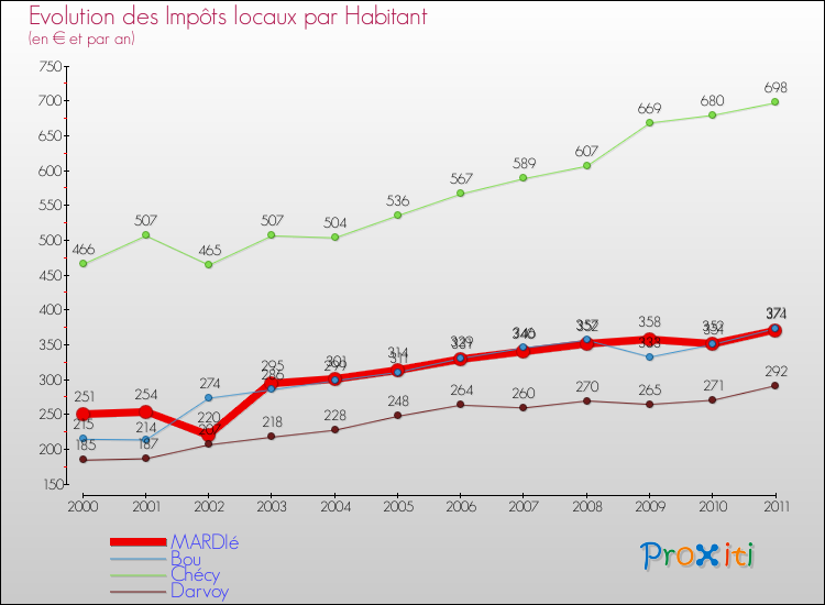 Evolution et montant des impôts locaux par Habitant pour MARDIé et les communes proches Comparaison des impôts locaux par habitant pour MARDIé et les communes voisines