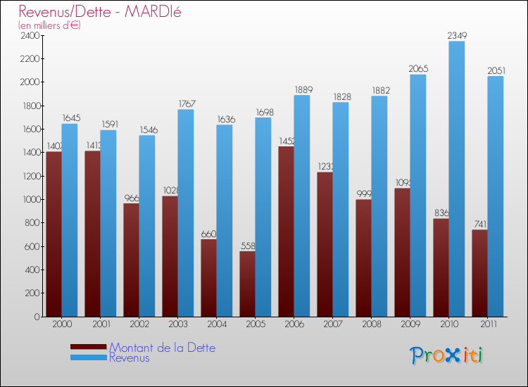 Evolution comparée de la dette et des revenus pour la commune de MARDIé de 2000 à 2011 Comparaison de la dette et des revenus pour MARDIé de 2000 à 2011