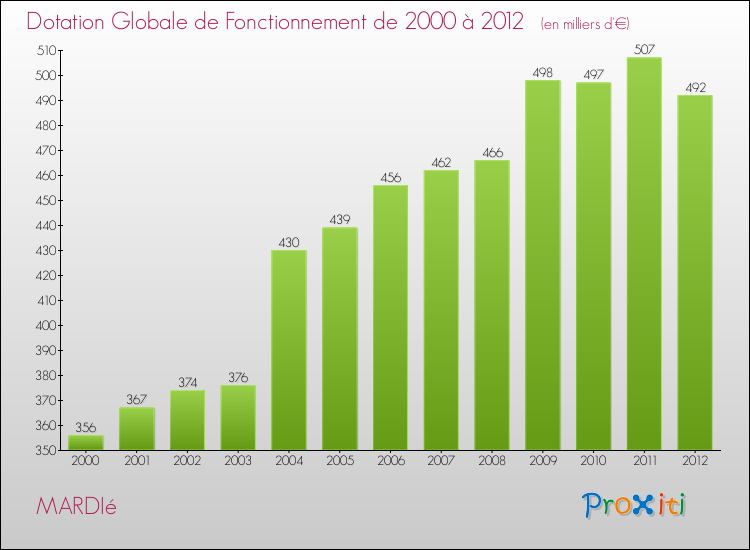 Evolution du montant de la Dotation Globale de Fonctionnement pour la commune de MARDIé de 2000 à 2012 Evolution du montant de la Dotation Globale de Fonctionnement pour MARDIé de 2000 à 2012