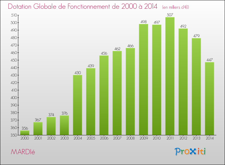 Evolution du montant de la Dotation Globale de Fonctionnement pour la commune de MARDIé de 2000 à 2014 Evolution du montant de la Dotation Globale de Fonctionnement pour MARDIé de 2000 à 2014