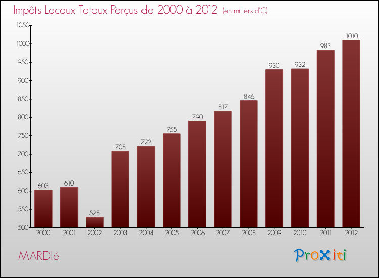 Evolution des Impôts Locaux pour la commune de MARDIé de 2000 à 2012 Evolution des Impôts Locaux pour MARDIé de 2000 à 2012