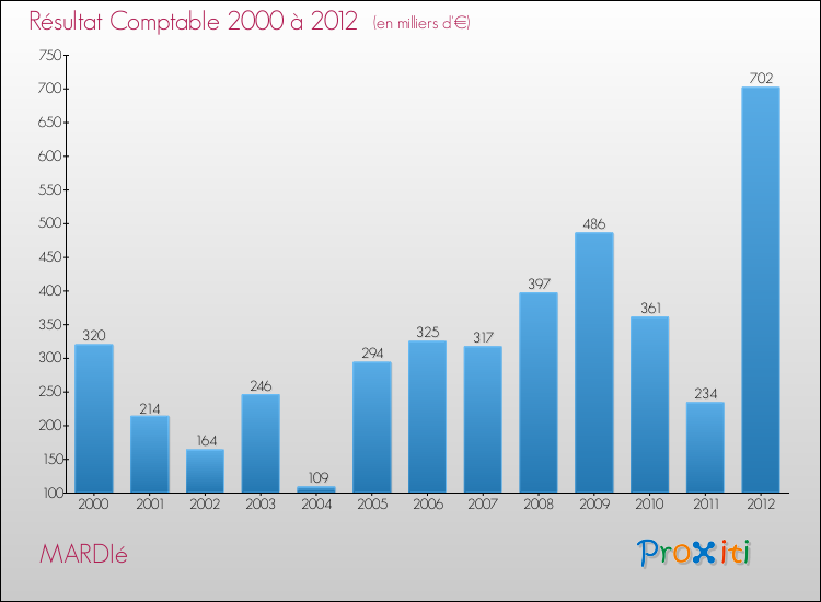 Evolution du résultat comptable pour la commune de MARDIé de 2000 à 2012 Evolution du résultat comptable pour MARDIé de 2000 à 2012