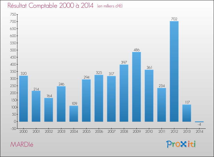 Evolution du résultat comptable pour la commune de MARDIé de 2000 à 2014 Evolution du résultat comptable pour MARDIé de 2000 à 2014