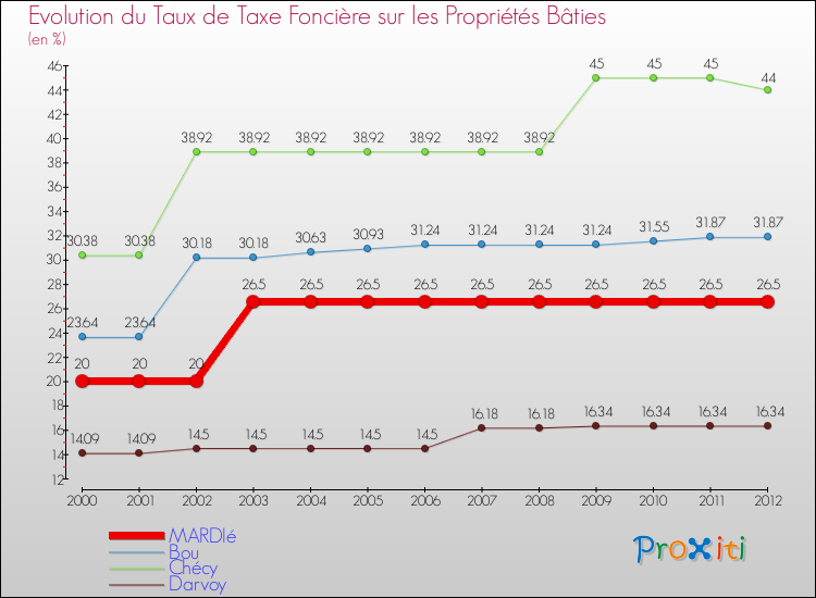 Evolution du taux de la taxe foncière sur le bati pour MARDIé et les communes proches de 2000 à 2012 Comparaison des taux de taxe foncière sur le bati pour MARDIé et les communes voisines de 2000 à 2012