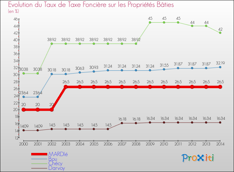 Evolution du taux de la taxe foncière sur le bati pour MARDIé et les communes proches de 2000 à 2014 Comparaison des taux de taxe foncière sur le bati pour MARDIé et les communes voisines de 2000 à 2014