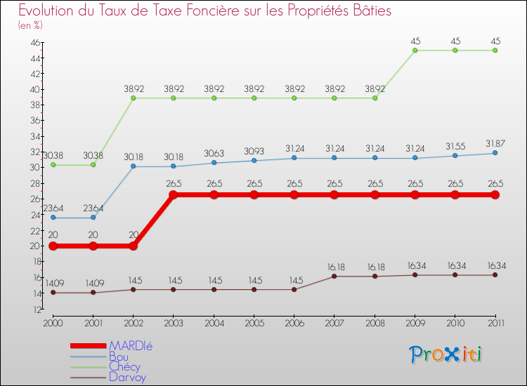 Evolution du taux de la taxe foncière sur le bati pour MARDIé et les communes proches Comparaison des taux de taxe foncière sur le bati pour MARDIé et les communes voisines