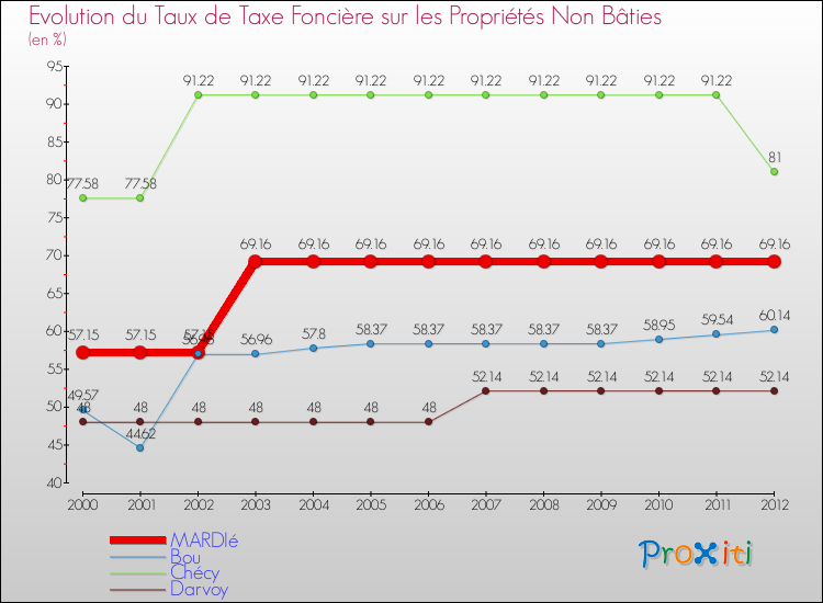 Evolution du taux de la taxe foncière sur les immeubles et terrains non batis pour MARDIé et les communes proches de 2000 à 2012 Comparaison des taux de la taxe foncière sur les immeubles et terrains non batis pour MARDIé et les communes voisines de 2000 à 2012