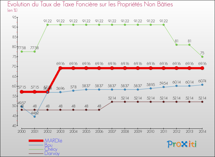 Evolution du taux de la taxe foncière sur les immeubles et terrains non batis pour MARDIé et les communes proches de 2000 à 2014 Comparaison des taux de la taxe foncière sur les immeubles et terrains non batis pour MARDIé et les communes voisines de 2000 à 2014