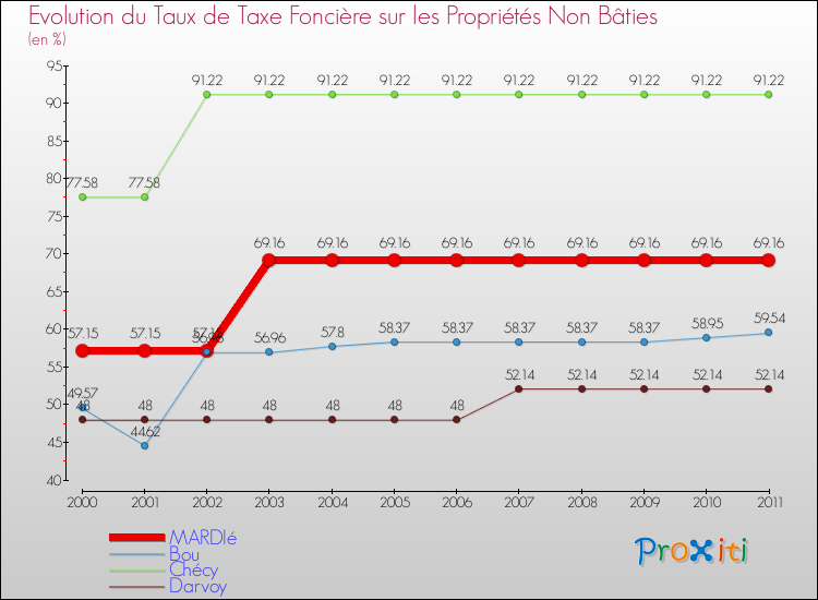 Evolution du taux de la taxe foncière sur les immeubles et terrains non batis pour MARDIé et les communes proches Comparaison des taux de la taxe foncière sur les immeubles et terrains non batis pour MARDIé et les communes voisines