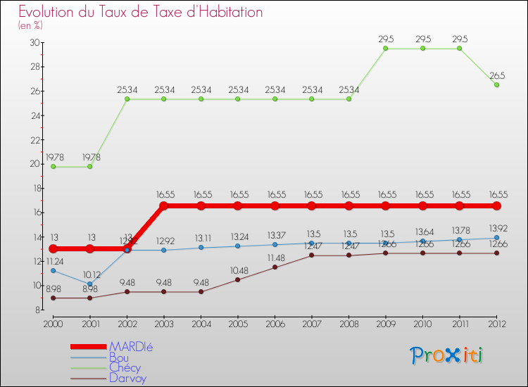 Evolution du taux de la taxe d'habitation pour MARDIé et les communes proches Comparaison des taux de la taxe d'habitation pour MARDIé et les communes voisines