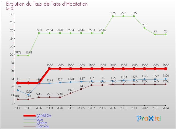 Evolution du taux de la taxe d'habitation pour MARDIé et les communes proches de 2000 à 2014 Comparaison des taux de la taxe d'habitation pour MARDIé et les communes voisines de 2000 à 2014
