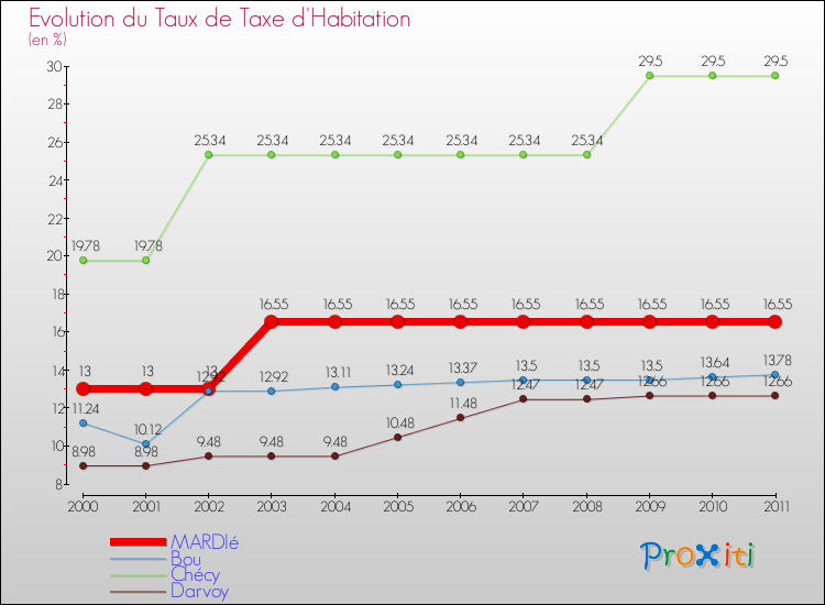 Evolution du taux de la taxe d'habitation pour MARDIé et les communes proches Comparaison des taux de la taxe d'habitation pour MARDIé et les communes voisines