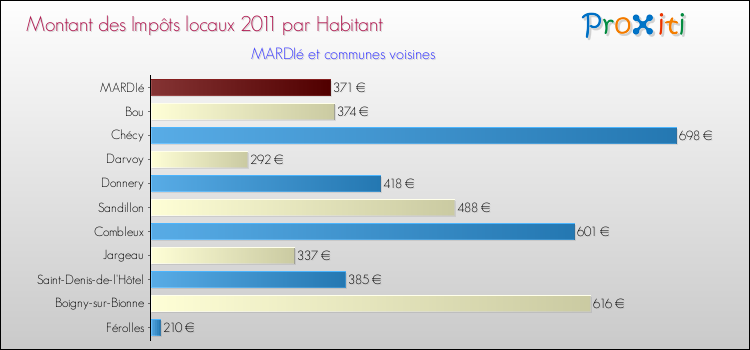 Montant des impôts locaux par Habitant pour MARDIé et les communes proches Comparaison des impôts locaux par habitant pour MARDIé et les communes voisines
