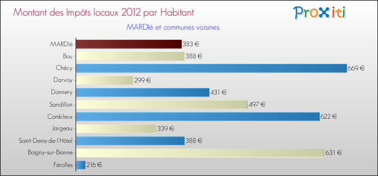 Montant des impôts locaux par Habitant pour MARDIé et les communes proches Comparaison des impôts locaux par habitant pour MARDIé et les communes voisines