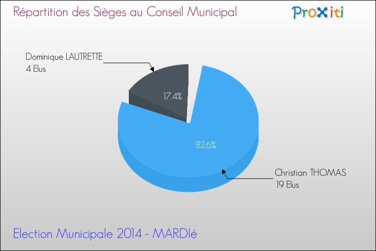 Répartition des élus au conseil municipal entre les listes à l'issue du 1er Tour des Elections Municipales 2014 de la commune de MARDIé Elections Municipales 2014 - Répartition des élus au conseil municipal entre les listes à l'issue du 1er Tour pour la commune de MARDIé