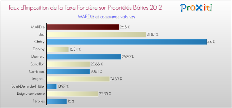 Taux d'imposition de la taxe foncière sur le bati 2012 pour MARDIé et les communes proches Comparaison des taux d'imposition de la taxe foncière sur le bati 2012 pour MARDIé et les communes voisines