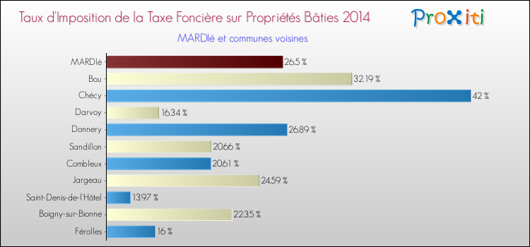 Taux d'imposition de la taxe foncière sur le bati 2014 pour MARDIé et les communes proches Comparaison des taux d'imposition de la taxe foncière sur le bati 2014 pour MARDIé et les communes voisines