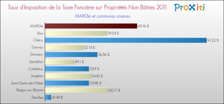 Taux d'imposition de la taxe foncière sur les immeubles et terrains non batis 2011 pour MARDIé et les communes proches Comparaison des taux d'imposition de la taxe foncière sur les immeubles et terrains non batis 2011 pour MARDIé et les communes voisines