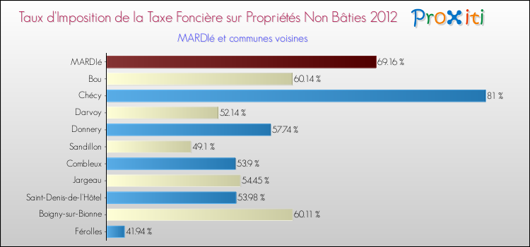 Taux d'imposition de la taxe foncière sur les immeubles et terrains non batis 2012 pour MARDIé et les communes proches Comparaison des taux d'imposition de la taxe foncière sur les immeubles et terrains non batis 2012 pour MARDIé et les communes voisines