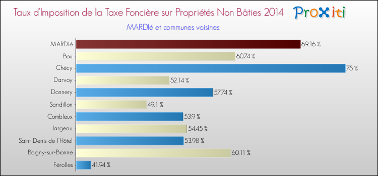 Taux d'imposition de la taxe foncière sur les immeubles et terrains non batis 2014 pour MARDIé et les communes proches Comparaison des taux d'imposition de la taxe foncière sur les immeubles et terrains non batis 2014 pour MARDIé et les communes voisines