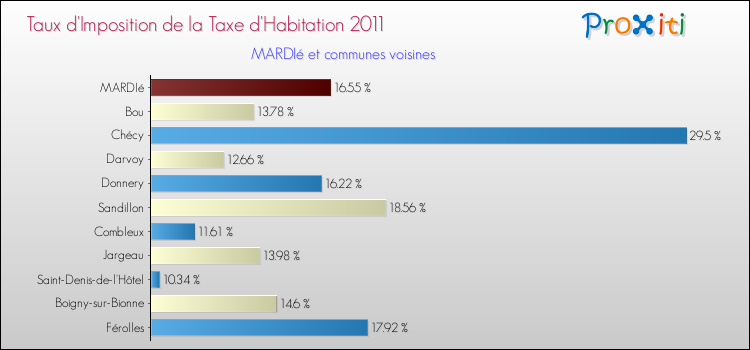 Taux d'imposition de la taxe d'habitation 2011 pour MARDIé et les communes proches Comparaison des taux d'imposition de la taxe d'habitation 2011 pour MARDIé et les communes voisines