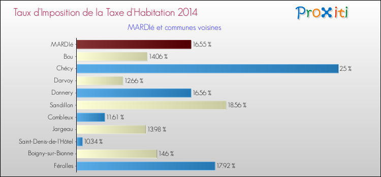 Taux d'imposition de la taxe d'habitation 2014 pour MARDIé et les communes proches Comparaison des taux d'imposition de la taxe d'habitation 2014 pour MARDIé et les communes voisines