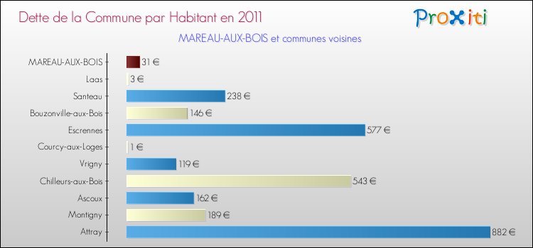 Dette par habitant de la commune en 2011 pour MAREAU-AUX-BOIS et les communes proches Comparaison de la dette par habitant de la commune en 2011 pour MAREAU-AUX-BOIS et les communes voisines