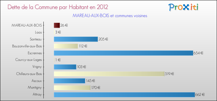 Dette par habitant de la commune en 2012 pour MAREAU-AUX-BOIS et les communes proches Comparaison de la dette par habitant de la commune en 2012 pour MAREAU-AUX-BOIS et les communes voisines