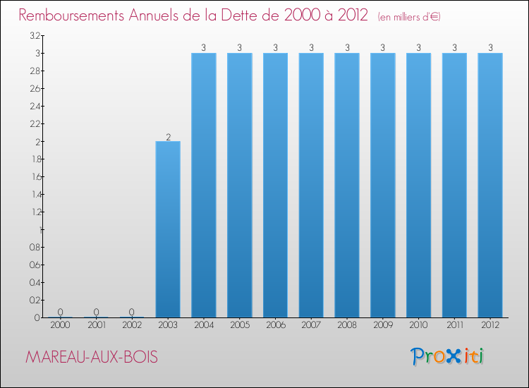 Evolution de l'annuité de la dette pour la commune de MAREAU-AUX-BOIS de 2000 à 2012 Annuités de la dette pour MAREAU-AUX-BOIS de 2000 à 2012