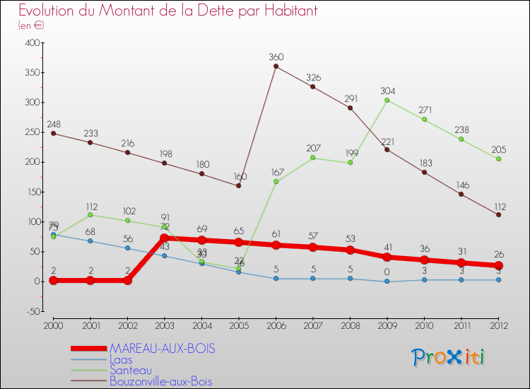 Evolution de la dette par habitant pour la commune de MAREAU-AUX-BOIS et les communes proches de 2000 à 2012 Comparaison de la dette par habitant pour MAREAU-AUX-BOIS et les communes voisines de 2000 à 2012