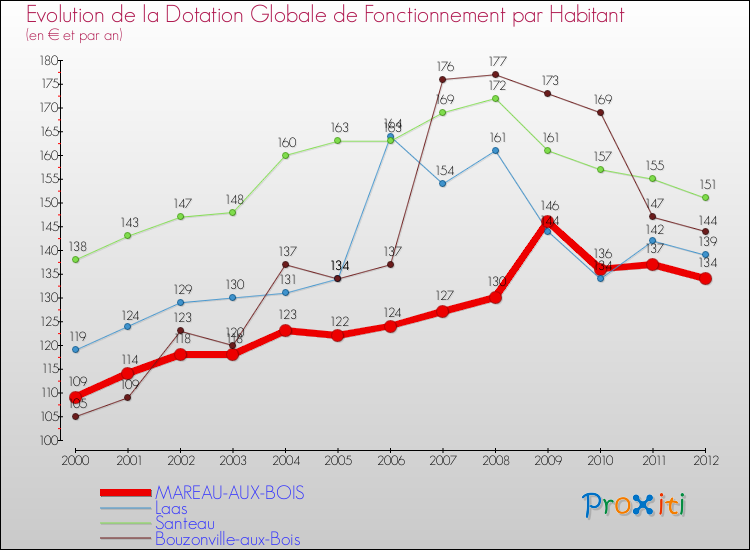 Evolution et montant de la dotation globale de fonctionnement par Habitant pour MAREAU-AUX-BOIS et les communes proches Comparaison des dotations globales de fonctionnement par habitant pour MAREAU-AUX-BOIS et les communes voisines