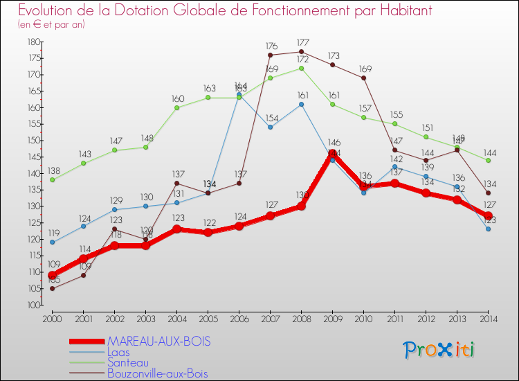 Evolution et montant de la dotation globale de fonctionnement par Habitant pour MAREAU-AUX-BOIS et les communes proches de 2000 à 2014. Comparaison des dotations globales de fonctionnement par habitant pour MAREAU-AUX-BOIS et les communes voisines de 2000 à 2014.