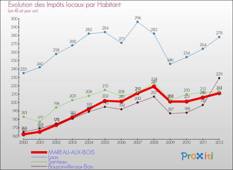 Evolution et montant des impôts locaux par Habitant pour MAREAU-AUX-BOIS et les communes proches Comparaison des impôts locaux par habitant pour MAREAU-AUX-BOIS et les communes voisines
