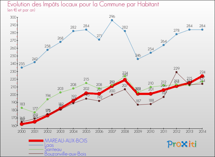 Evolution et montant des impôts locaux par Habitant pour MAREAU-AUX-BOIS et les communes proches de 2000 à 2014 Comparaison des impôts locaux par habitant pour MAREAU-AUX-BOIS et les communes voisines de 2000 à 2014