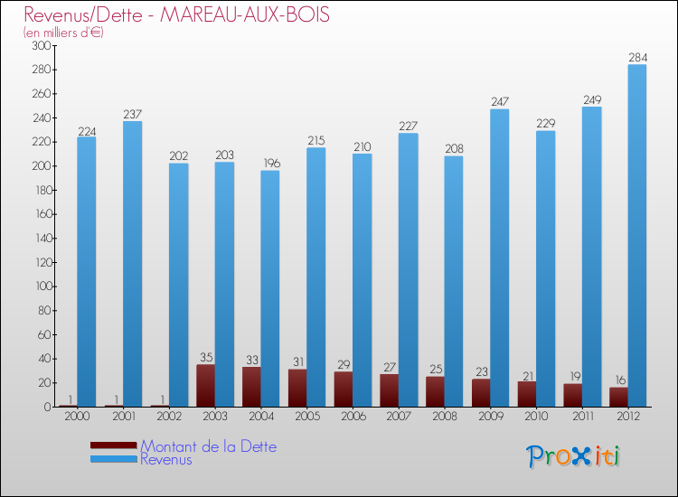 Evolution comparée de la dette et des revenus pour la commune de MAREAU-AUX-BOIS de 2000 à 2012 Comparaison de la dette et des revenus pour MAREAU-AUX-BOIS de 2000 à 2012