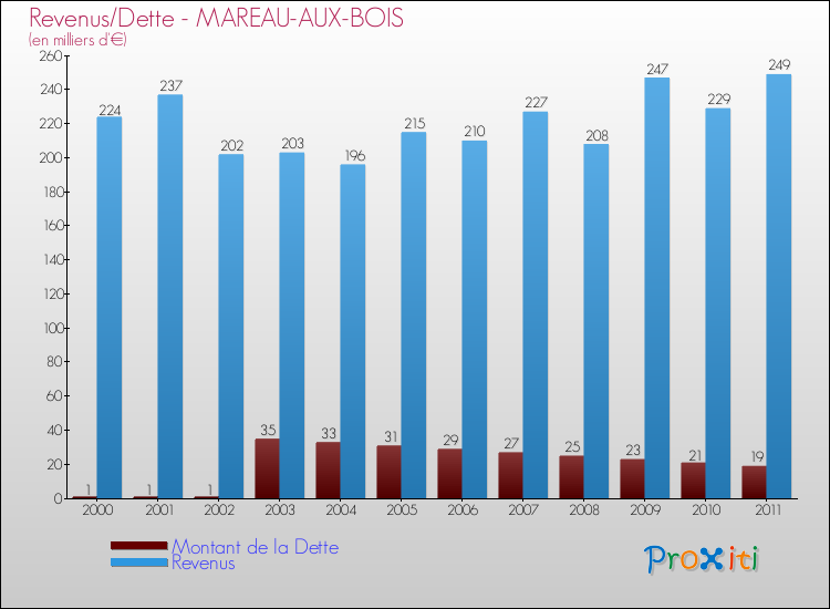 Evolution comparée de la dette et des revenus pour la commune de MAREAU-AUX-BOIS de 2000 à 2011 Comparaison de la dette et des revenus pour MAREAU-AUX-BOIS de 2000 à 2011